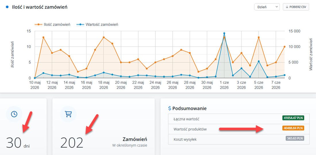 Wyniki nowego sklepu w pierwszych 30 dniach: 202 zamówienia, 40 489 zł sprzedaży