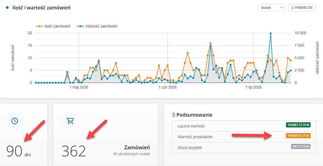 Wyniki nowego sklepu w pierwszych 90 dniach: 362 zamówienia, 101 890 zł sprzedaży