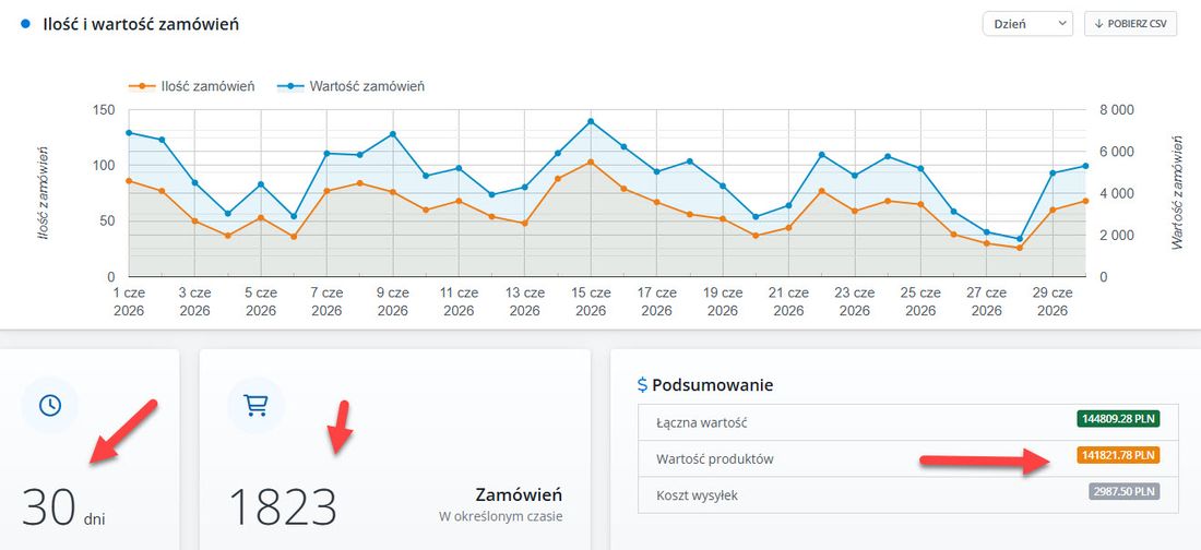 RAPORT ZAMÓWIEŃ SKLEPU — CZERWIEC 2026: 1 823 zamówienia, 141 822 zł sprzedaży