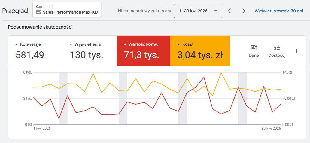 RAPORT SKUTECZNOŚCI REKLAMY GOOGLE ADS — KWIECIEŃ 2026