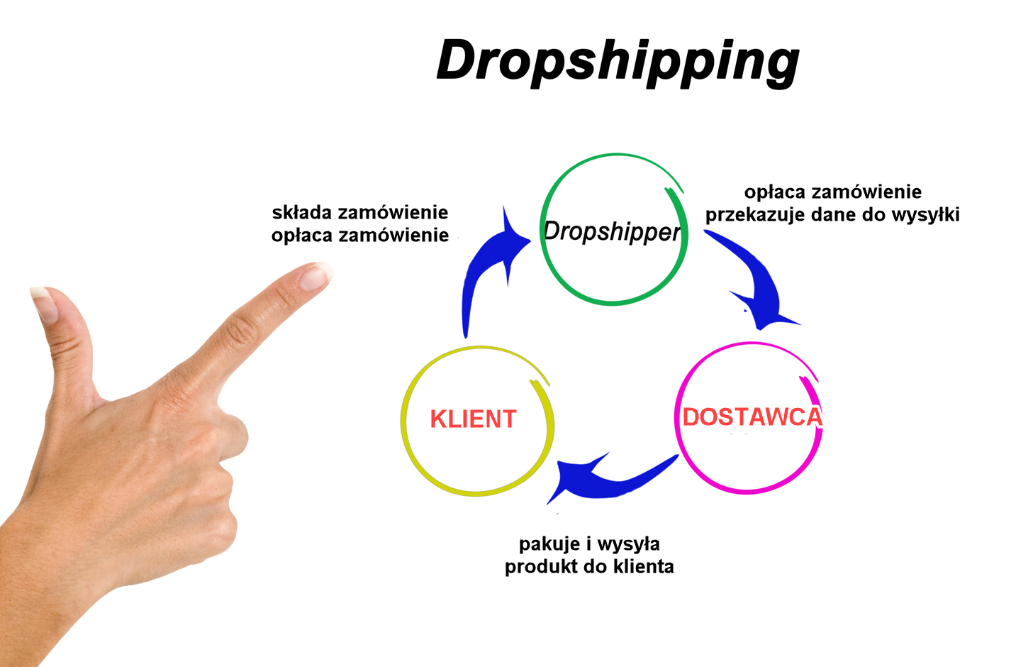 Dropshipping Jak Zacząć