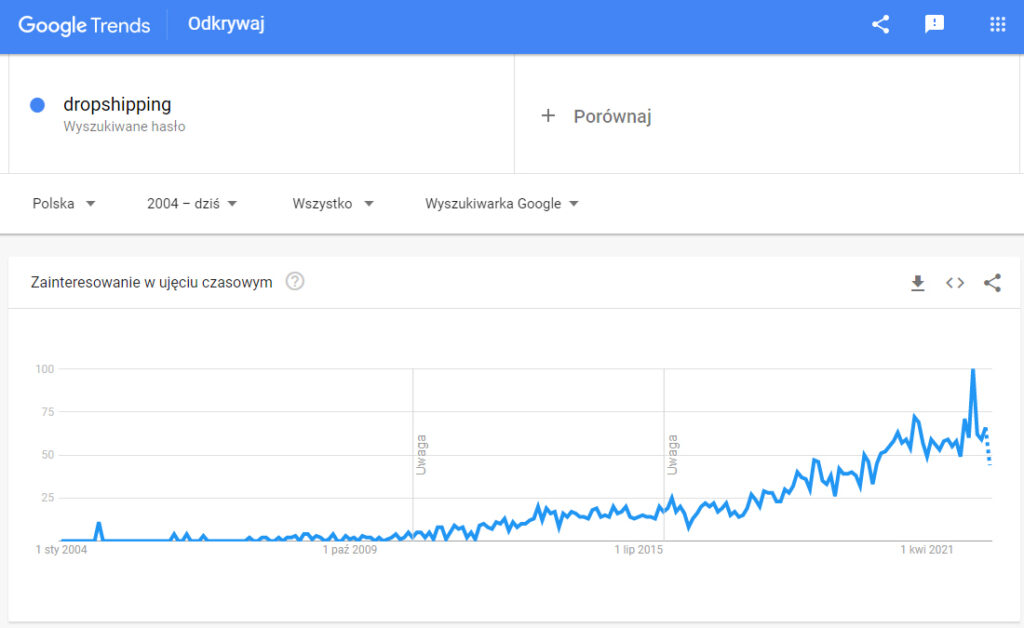 Czy da się zarabiać na dropshippingu i ile?